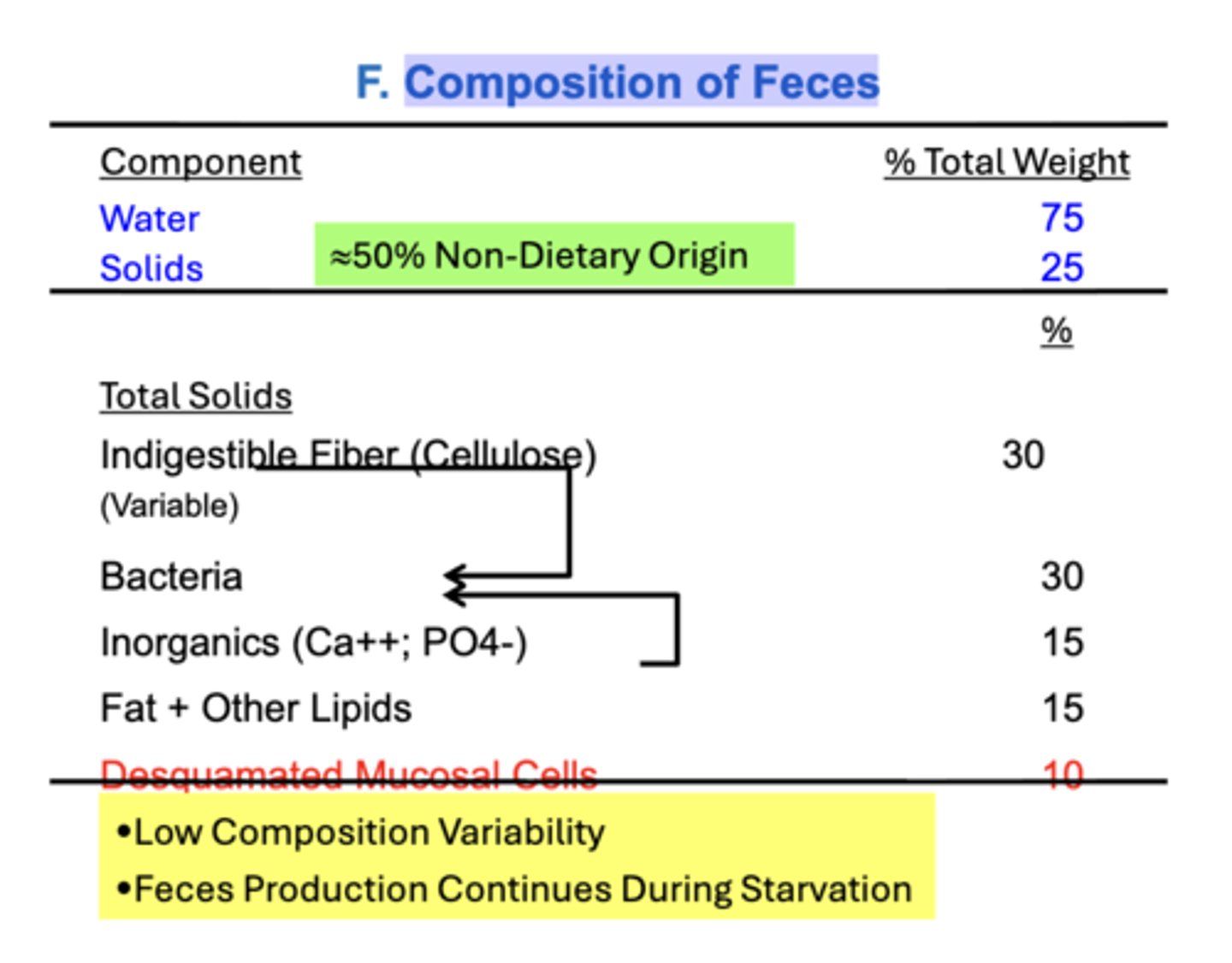 <p>Normal Human Feces is about 75% Water and 25% Solids</p><p>Note: more than half of the components of feces is of Non-Dietary Origin</p><p>- most dietary carbohydrates, fats &amp; protein are digested &amp; absorbed</p><p>- there is a relatively Low Composition Variability of feces despite significant variability in diet composition</p>