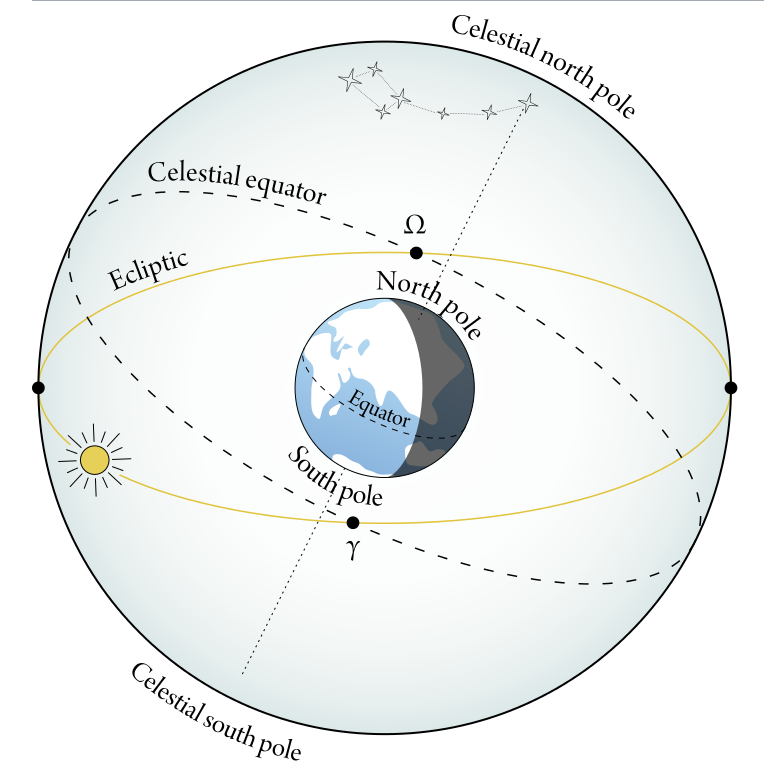 the path the sun appears to take around the celestial sphere 
