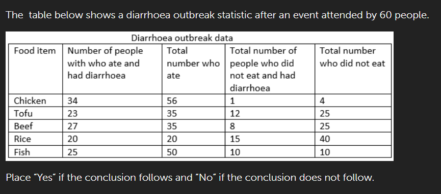 <p>flagged </p><p>risking of having diarrhoea was highest in people who ate chicken</p>