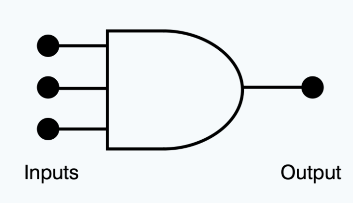 <p>(<span style="color: rgb(0, 0, 0);"><mark data-color="#fffc00" style="background-color: rgb(255, 252, 0); color: inherit;">Refer to Figure 25.</mark></span>) In a functional and operating circuit, the depicted logic gate's output will be 0</p>