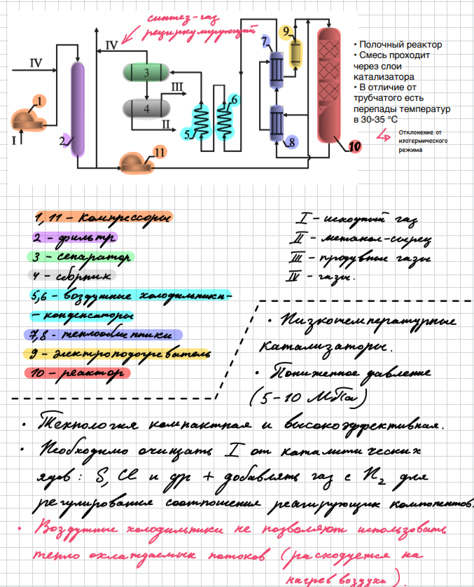 <p>Исходный синтез газ 1 поступает в компрессор 1 для смешения с газами с рециркулирующим потоком, поступает в фильтр 2 для очистки от серы и хлора ( яды для катализаторов ). После очистки синтез-газ идет в компрессор 11 и делится на части. Часть смеси исходного синтез газа и рец.потока проходя теплообменник 7 и 8 и электронагреватель 9 и подается горячим потоком в верх реактора 10. Другая часть подается между слоями катализатора, чтобы сместить равновесие в сторону образования метанола, как за счет понижения температуры, так и за счет подачи исходных реагентов. Далее контактный газ, проходя трубное пространство теплообменников 7 и 8, отдает тепло для подогрева исх. синтез-газа и направляется в холодильники - конденсаторы 5-6 . И затем поступает в сепаратор газ-жидкость, где отделяется газовая фаза СО и Н2 и возвращается в рецикл. А жидкая фаза поступает в сборник метанолсырца 4, в котором имеется сдувка растворенных газов. Поток II, получаемый метанол-сырец, который далее поступает в блок ректификации для очистки.</p>