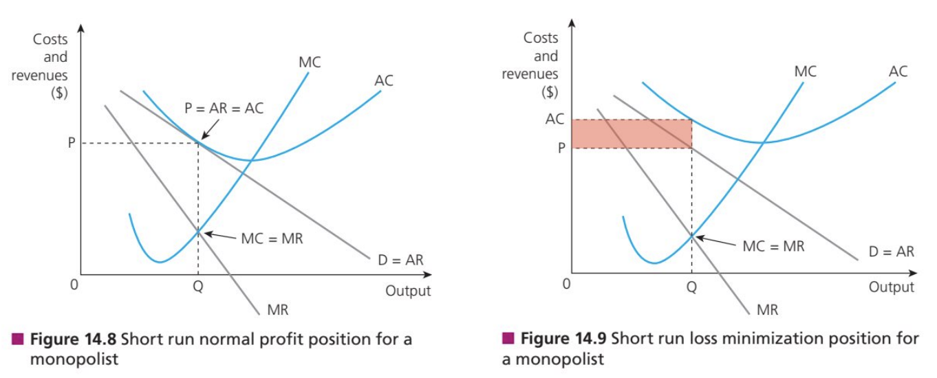 <ul><li><p>A monopolist might earn zero eocnomic profit if the monopolist sets the price low enough to intentionally deter potential entrants to the market</p></li><li><p>the monopolist can make losses in the short run if it deliberately sets the price below unit costs of production, that is AC &gt; P. This is likely due to anti-competitive behaviour to prevent new firms from entering the market</p></li><li><p>However, the nature of the high barriers to entry and exit means it is assumed that the profit-maximizing monopolist will raise its price above its average cost in the long urn, so that P = AR &gt; MC, and AR &gt; AC.</p></li></ul><p></p>