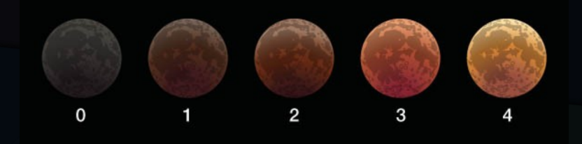 <p>escala de brillo y color de la luna en un eclipse tital</p><ul><li><p>el eclipse es mas oscuro a menor distancia del centro de la tierra</p></li><li><p>el tipo de particulas de polvo y nuves en la atmosfera afecta el color que la luz que pasa —&gt; entre amarrillo, naranja y marron</p><ul><li><p>ceniza volcanica —&gt; color marron</p></li></ul></li></ul><p></p>