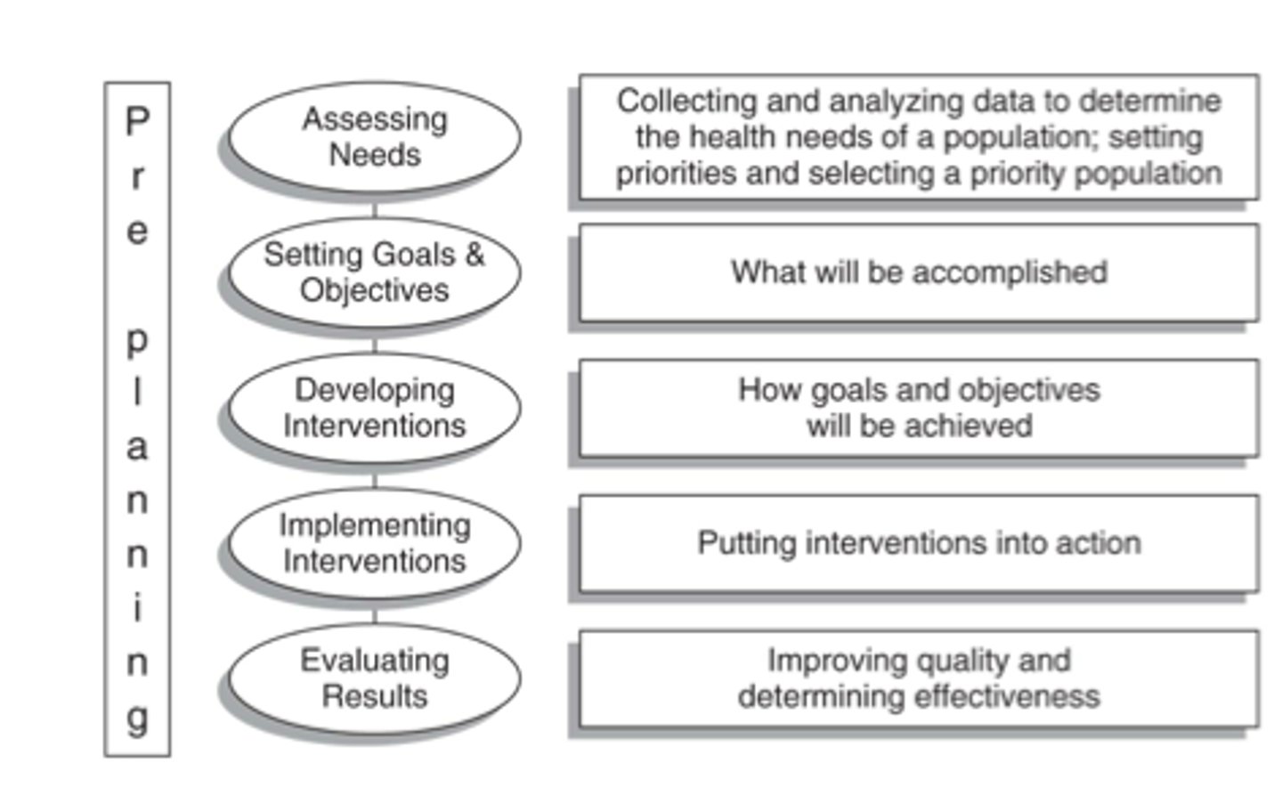 <p>1. assessing needs</p><p>2. setting goals and objectives</p><p>3. developing interventions</p><p>4. implementing interventions</p><p>5. evaluating results</p>