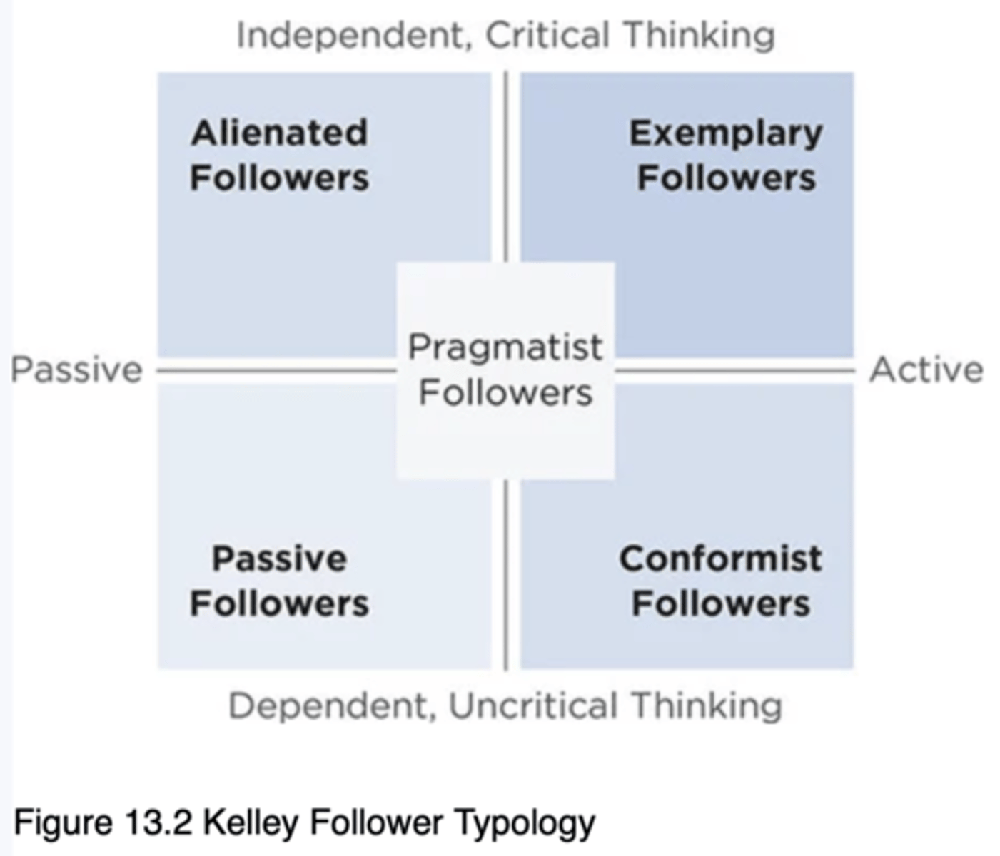 <p>The most recognized followership typology. Believes followers are enormously valuable to organizations and that the power of followers often goes unrecognized.</p>