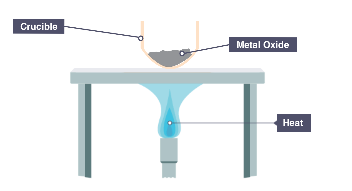 <ol><li><p class="my-0">Weigh empty crucible with lid.</p></li><li><p class="my-0">Add magnesium ribbon, weigh crucible, lid + magnesium.</p></li><li><p class="my-0">Calculate mass of magnesium (subtract empty crucible mass).</p></li><li><p class="my-0">Heat crucible strongly with lid on, lifting lid occasionally to let air in but keep MgO inside.</p></li><li><p class="my-0">Continue heating until mass stops changing (reaction complete).</p></li><li><p class="my-0">Weigh crucible + contents.</p></li><li><p class="my-0">Calculate final mass of magnesium oxide (subtract empty crucible mass).</p></li></ol><p></p>
