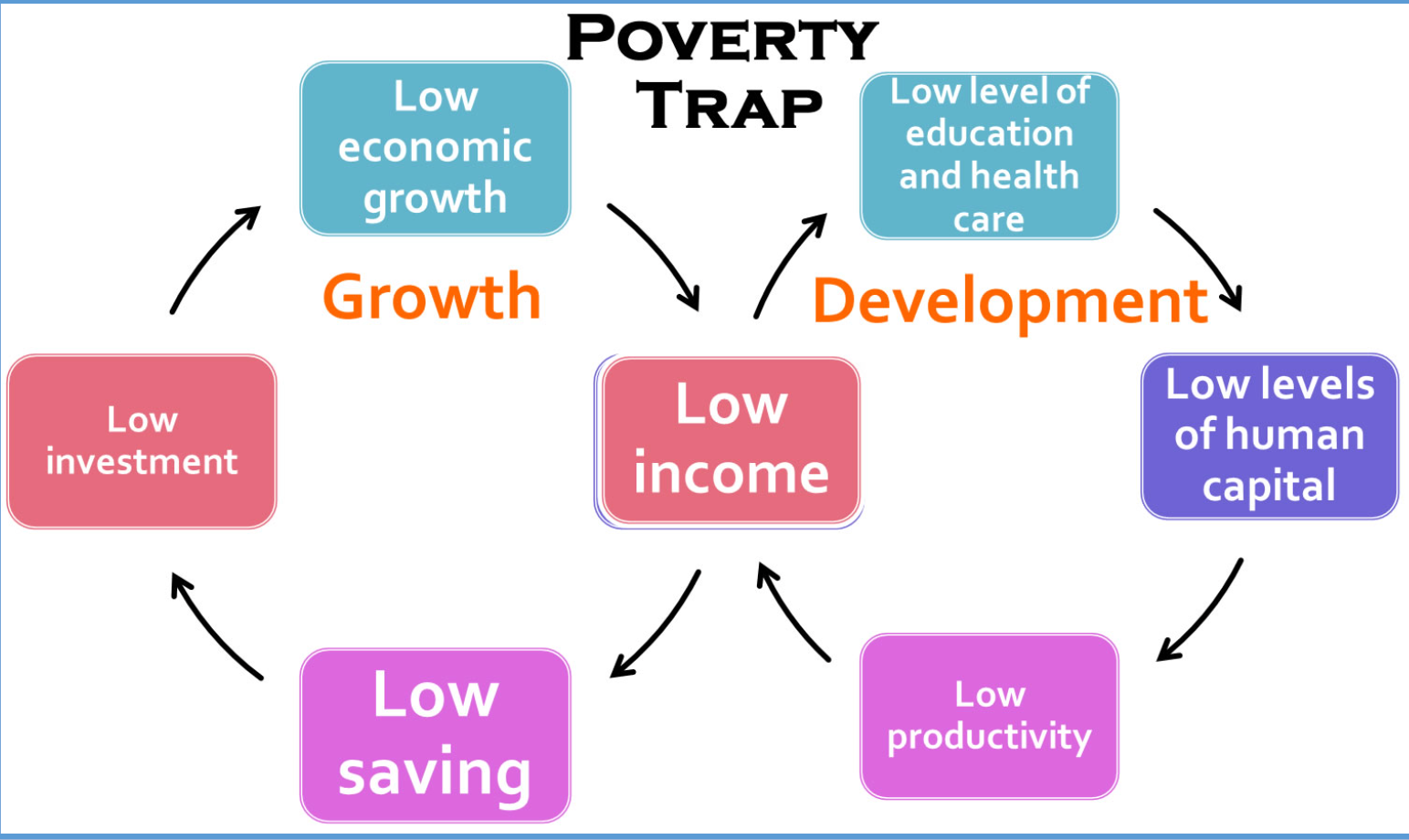 <p>when an economic system requires a significant amount of capital in order to earn enough to escape poverty</p><p>not having capital makes it difficult to acquire capital, creating a cycle of greater poverty and deprivation from one generation to the next</p>