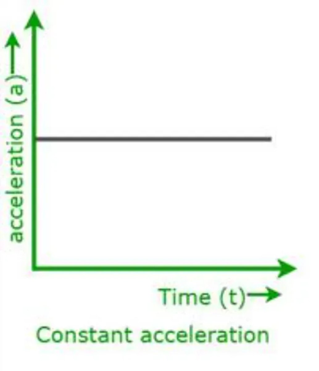 <p>Uniform acceleration appears as a horizontal straight line on the graph.</p>
