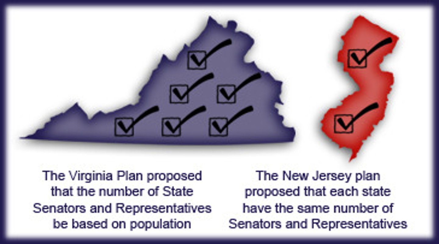 <p>Plan at Philadelphia Convention for equal representation in new Congress (1 state 1 vote). Also known as "small state plan." Opposite of the Virginia "big state" Plan. Becomes basis of representation in the Senate.</p>