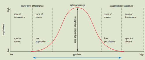 the range of conditions in which a species can survive