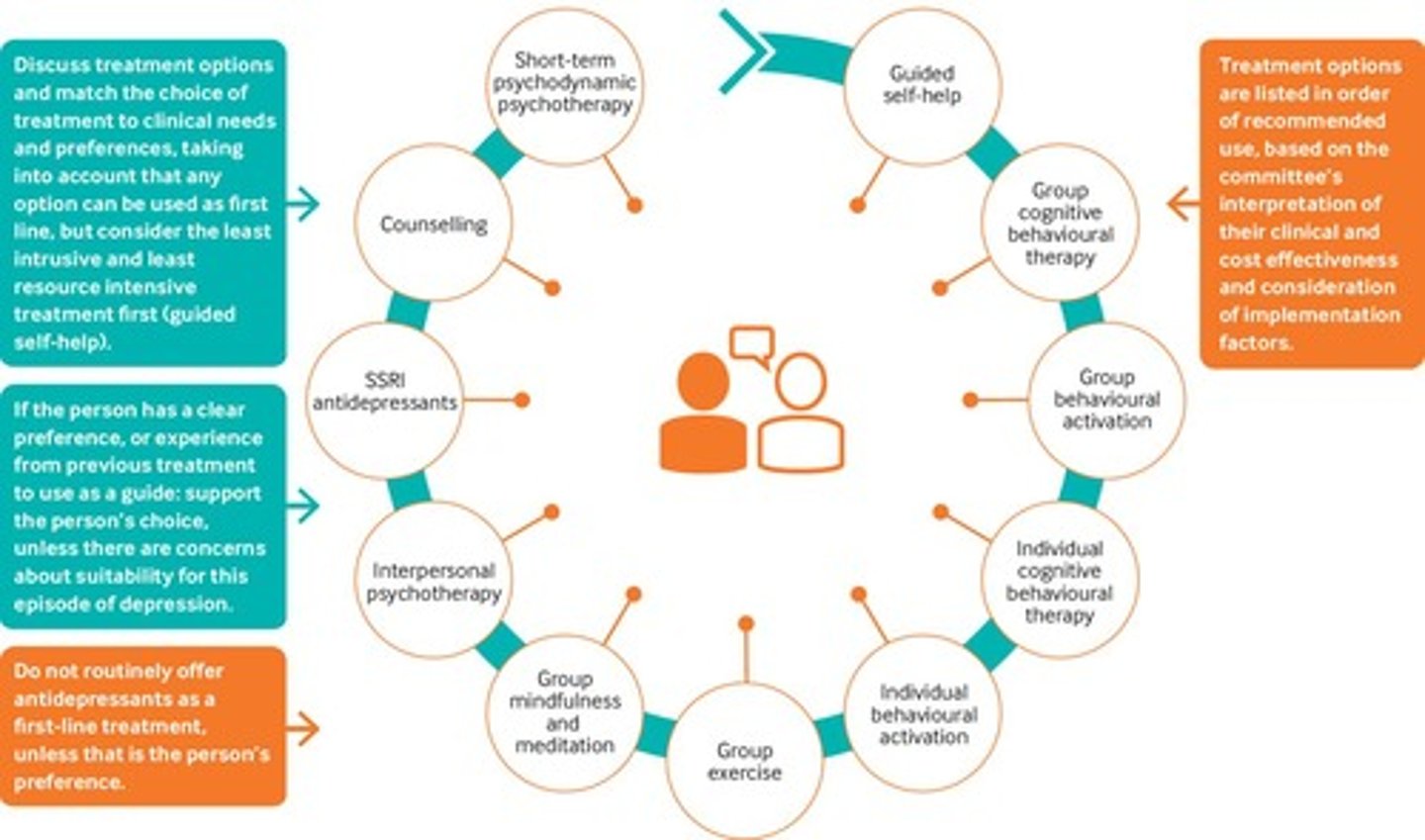 <p>Priorities high or low psychological OR psychosocial interventions</p><p>1. Guided self help</p><p>2. Group cognitive behavioural therapy (CBT)</p><p>3. Group behavioural activation</p><p>4. Individual CBT</p><p>5. Individual behavioural activation</p><p>6. Group exercise</p><p>7. Group mindfulness and meditation</p><p>8. Interpersonal psychotherapy</p><p>9. SSRI antidepressants</p><p>10. Counselling</p><p>11. Short-term psychodynamic psychotherapy</p><p>- Any treatment option can be chose first-line but first consider the least intrusive and least resource intensive treatment.</p><p>- In less severe depression, the risks outweigh the benefits for medication (antidepressants). Would prefer other interventions first.</p><p>- Do not routinely offer antidepressants, unless it is the person's preference.</p>
