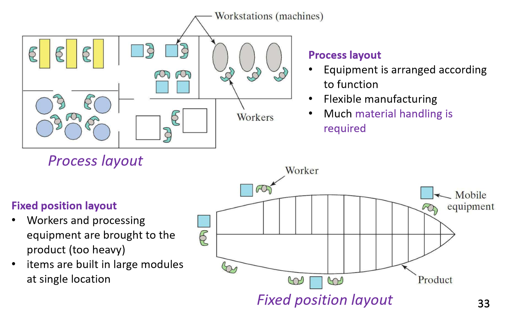 <ul><li><p>Process layout - Equipment arranged and fixed, while materials go through the workstations (normal factory)</p></li><li><p>Fixed position layout - worker and equi[ment go to the product as its too heavy (like a fair ground ride)</p></li></ul><p></p>