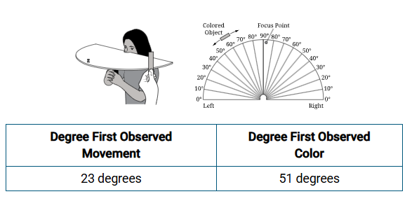 <p><span>Researchers were interested in whether the rods or the cones in the retina were more sensitive to detecting the movement and the color of objects in the environment. Research participants were asked to stare at a focus point while the researcher, starting at 0º, moved a red-colored object slowly around the edge of the arc apparatus. The degree of the angle when the participants first observed movement and color were documented. The mean degrees for each are presented in the table. Which of the following conclusions is best supported by this data?</span></p>