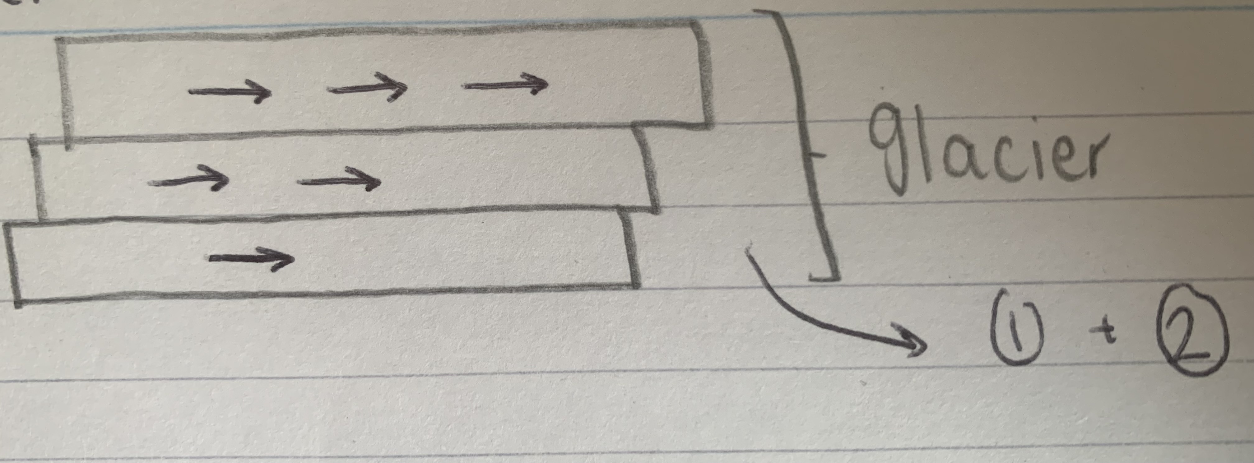 <p>Internal deformation - Latimer flow</p>