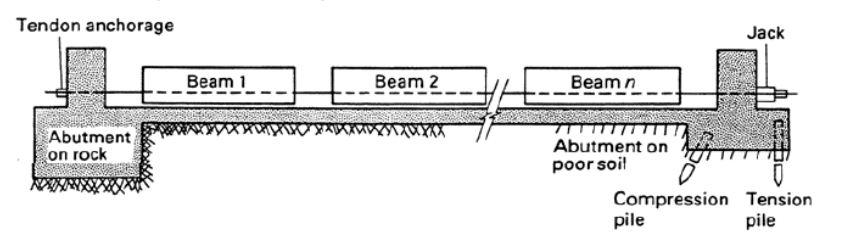 <ul><li><p><span><span>the </span><u><span>tendons are tensioned against some abutments</span></u><span> </span><strong><span>before</span></strong><span> </span><u><span>the concrete is place</span></u><span>. </span></span></p></li><li><p><span><strong><span>After the concrete hardened</span></strong><span>, </span><u><span>the tension force is released.</span></u><span> </span></span></p></li><li><p><span><span>The </span><strong><span>tendon tries to shrink back to the initial length but the concrete resists it through the bond</span></strong><span> between them, thus, </span><strong><span>compression force is induced in concrete</span></strong><span>. </span></span></p></li><li><p><span><span>___ is </span><strong><span>usually done with precast members.</span></strong></span></p></li></ul><p></p>