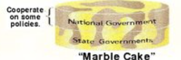 <p>more cooperation between federal and state, division between federal and state becomes less clear</p><ul><li><p>caused by NLRB vs jones and laughlin steel corp (1937) ruling</p></li></ul><p></p>
