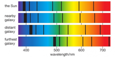 <p>if we examine the light spectra of distant galaxies, we can see that the wavelengths of the light have become longer. this stretching of waves is called ‘red-shift’, and it tells us that the galaxies producing the light are moving further away from us. the further away a galaxy is, the greater its red-shift, so it is moving away even faster. this supports the big bang theory as it is evidence that the universe is expanding.</p>