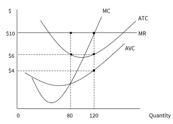 <p><strong>If the firm represented by the graph follows the profit-maximizing rule:&nbsp;</strong></p><p><strong>a: </strong>it will earn total revenue equal to $800 and incur total cost equal to $320.</p><p><strong>b: </strong>it will earn total revenue equal to $800 and incur total cost equal to $480.</p><p><strong>c: </strong>it will earn total revenue equal to $1,200 and incur total cost equal to $480.</p><p><strong>d: </strong>it will earn total revenue equal to $1,200 and incur total cost equal to $720.<br></p>