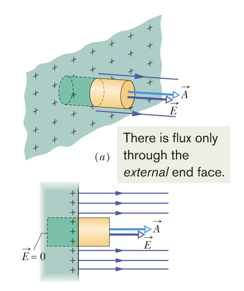 <ul><li><p>E = σ / ε₀, directed perpendicular to surface</p></li><li><p>Gaussian cylinder partially embedded perpendicularly into conducting surface (flux only through external end cap) </p></li><li><p>EA = qenc / ε₀<br>EA = σA / ε₀<br>E = σ / ε₀</p></li></ul>