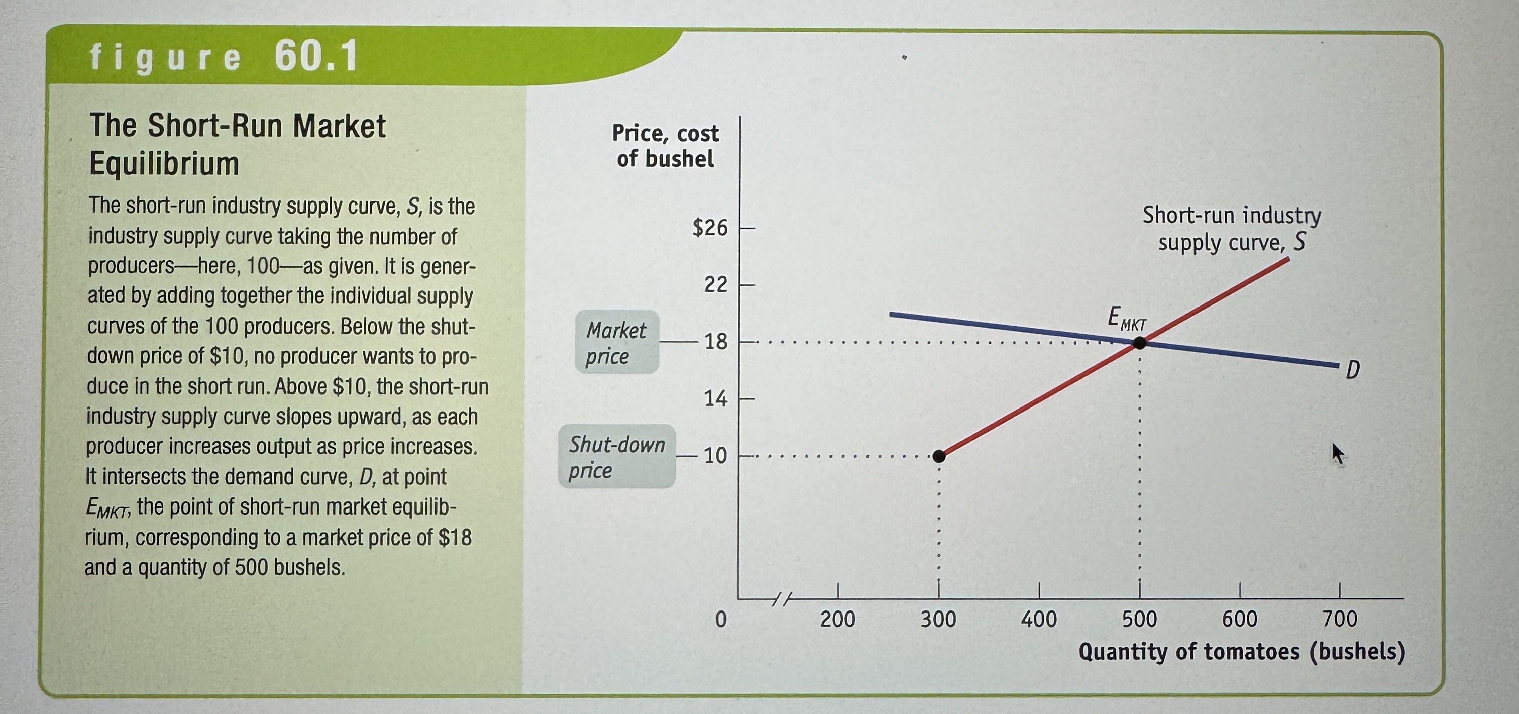 <p>When the quantity supplied equals, the quantity demanded, taking the number of producers as given.</p>