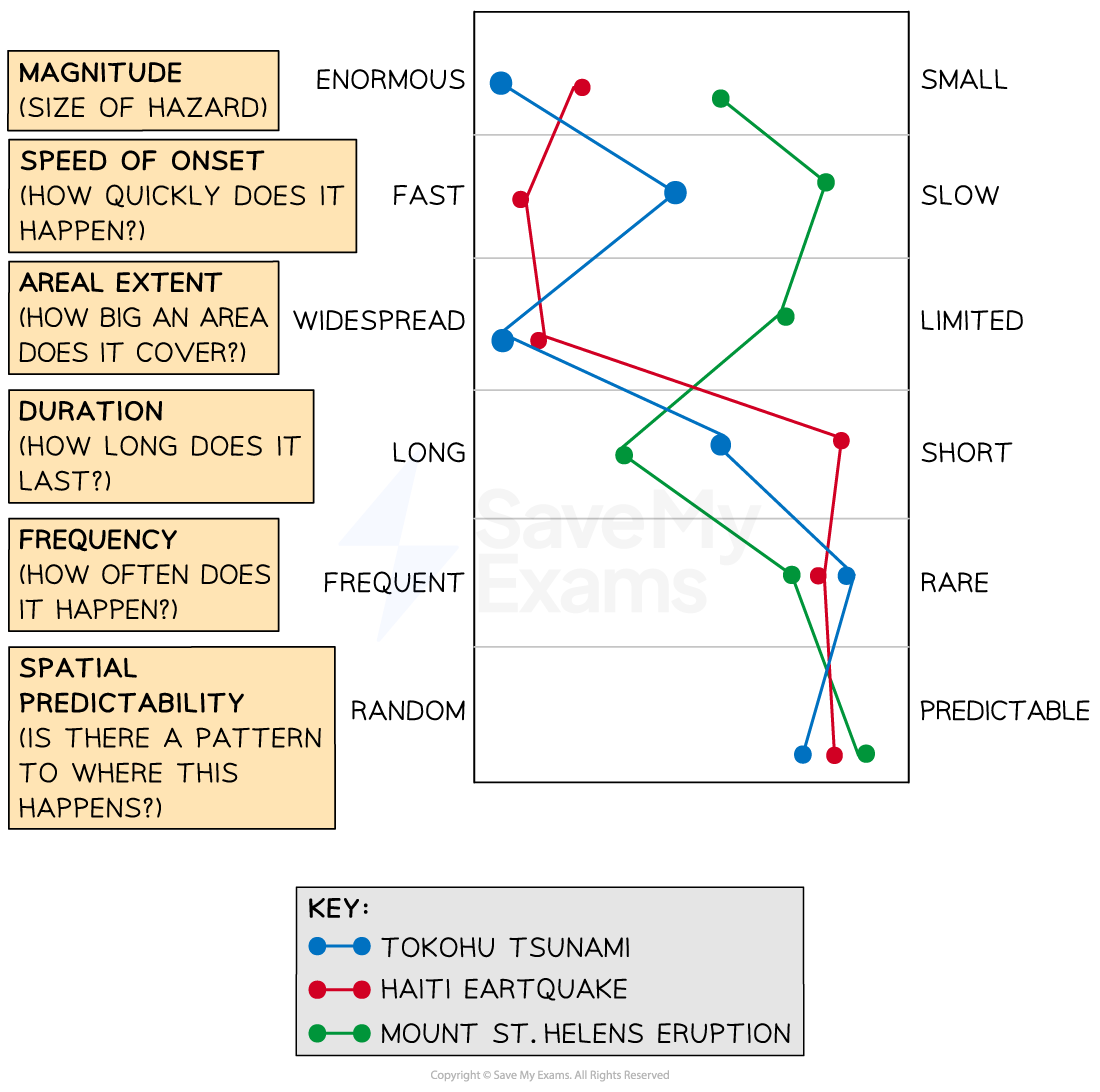 <p>Used to compare tectonic events, usually. include the same factors</p><ul><li><p>Magnitude</p></li><li><p>Speed of onset</p></li><li><p>Areal extent (Area affected)</p></li><li><p>Duration</p></li><li><p>Frequency</p></li><li><p>Spatial predictability (Is the a pattern to where)</p></li></ul><p></p>