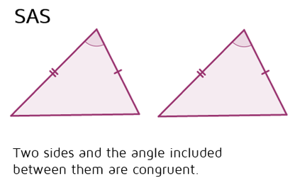 <p>Side Angle Side postulate, stating that if two sides and the included angle of two triangles are congruent, the triangles are congruent.</p>