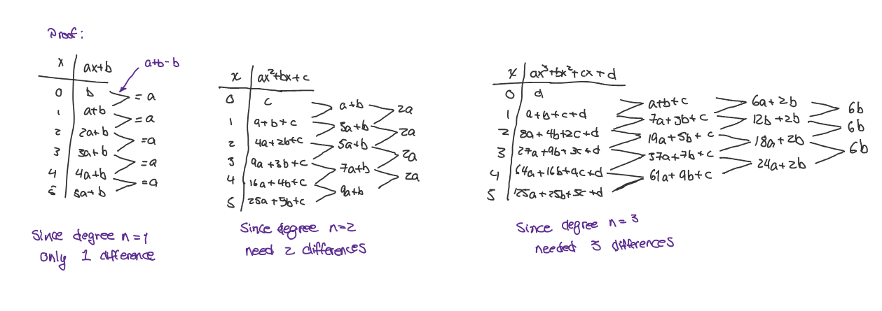 * The graph of a polynomial function of degree “n” has at most (n-1) turning points 
* The highest (maximum) number of zeros a polynomial can have corresponds with the highest degree
* Something about polynomials and their degrees is that the highest degree of a polynomial corresponds with the number of times you need to get the difference between the integer values of x to have a constant difference