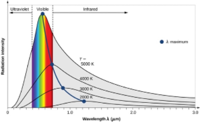 <p>Typical blackbody spectrum: (power/intensity/energy vs wavelength)</p><ul><li><p>Area under the line = total energy produced by star</p></li><li><p>Intensity is zero at short wavelengths</p></li><li><p>As temperature increases:</p><ul><li><p>The graph shape shifts to the left → more shorter wavelengths</p></li><li><p>λ_max increases (higher peak)</p><ul><li><p>since P_total  ∝〖Temp〗^4 </p></li></ul></li><li><p>Higher intensity/power for all wavelengths</p></li></ul></li></ul><p>Follows Wein’s Law: λ_max∝1/T</p><p></p>