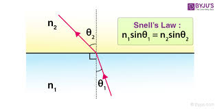 <p>“Snell’s Law says light changes its stride—bending its path to match the ride."</p>