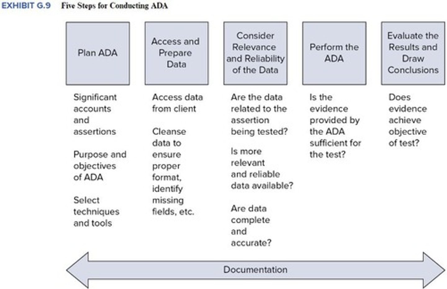 <p>To take advantage of relevant data and advanced analytical tools to improve efficiency and audit quality.</p>