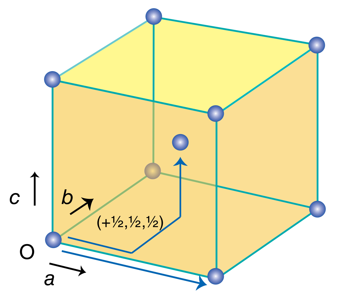 <p>It has translational symmetry with the unit cell next to it and from O to +1/2, +1/2, +1/2.</p>