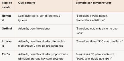 <ol><li><p><span style="background-color: transparent;"><span>La Tº: hoy estamos en bcn a 30º y en parís están a 15º, que las temperaturas son diferentes (nominal), podemos decir que una es mayor (ordinal), hacer resta, decir cual hace más frío PERO no podemos </span><u><span>dividir</span></u><span> y decir que hace el doble de </span><u><span>nada</span></u><span> porque los 0º es un número arbitrario&nbsp;</span></span></p><ul><li><p><span style="background-color: transparent;"><span>(</span></span>Por qué no se puede dividir con grados Celsius?<br>Porque 0 °C no representa ausencia de temperatura, sino un punto arbitrario en la escala. Por eso, decir que 30 °C es el doble que 15 °C no tiene sentido en términos físicos. En cambio, la escala Kelvin sí tiene cero absoluto, lo que permite comparaciones de razón)</p></li></ul></li></ol><ol start="2"><li><p><span style="background-color: transparent;"><span>El sueldo: ella cobra el doble que yo → 0 es la ausencia de dinero</span></span></p></li></ol><p></p>