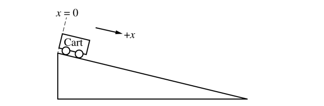 <p>2023 QUESTION 2</p><p>Students conduct an experiment to determine the acceleration a of a cart. The cart is released from rest at the top of the ramp at time t = 0 and moves down the ramp. The x-axis is defined to be parallel to the ramp with its origin at the top, as shown in the figure. The students collect the data shown in the following table. </p>