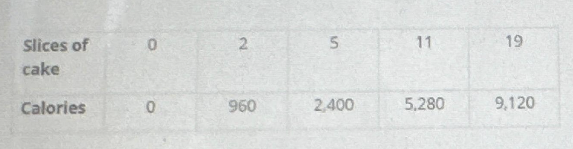 <p>According to the table above, which of the following is the relationship between the slices of cake and the number of calories?</p>
