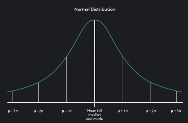 <p>- Middle values are mean=median=mode</p><p>- Frequency of values is on y-axis</p><p>- Scale of continuous variable on x-axis</p><p>- Spread determined by SD</p>