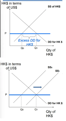 <p>Market rate above the fixed exchange rate</p><p>this increases their reserve of foreign currencies</p><p>to maintain the fixed rate, the central bank has to sell HK$ and buy foreign currencies to prevent the HK$ from rising in value</p><p>alternatively, they can also lower interest rates to help increase the supply of HK$ in the market or revalue the currency</p>