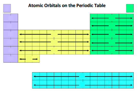 <p>Give the <strong><u>principal</u></strong> and <strong>azimuthal</strong> quantum number labels for the periodic table</p><p><span style="color: mediumseagreen"><strong>[...]</strong></span></p>