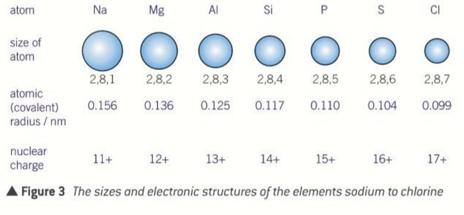 <p>the size atoms decreases across a period </p>