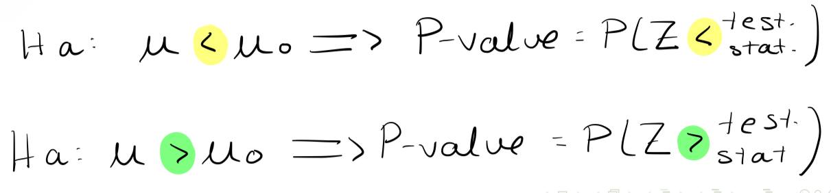 <p><span>The direction of the inequality in the P-value is the same as the direction of the inequality in the alternative hypothesis</span></p>