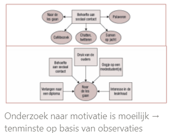 <ul><li><p>Interveniërende variabele</p><ul><li><p>Motivatie is niet rechtstreeks waarneembaar, de gevolgen wel</p></li></ul></li><li><p>Eenzelfde motivatie kan leiden tot diverse gedragingen</p></li><li><p>Eenzelfde gedrag kan worden verklaard door diverse motivaties</p></li></ul>