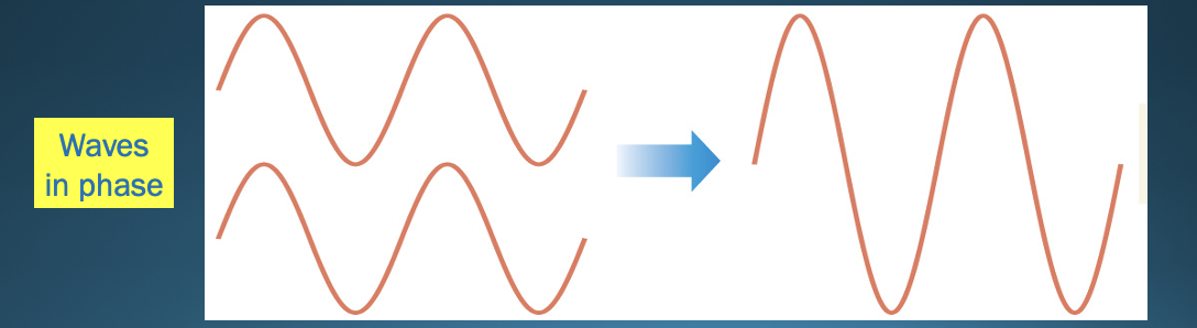 <ul><li><p>waves interact so they add to make a larger wave</p></li><li><p>IN phase</p></li></ul>