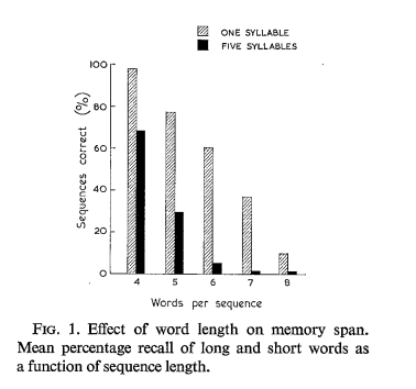 <p>presented words that either contained one syllable or five syllable words, they then recalled the words in order presented</p><ul><li><p>look at da graph, it shows the idea of word length effect</p></li><li><p>verbal short term memory representations are sound based</p></li><li><p>representations are maintained through the speech like process of rehearsal</p></li></ul>