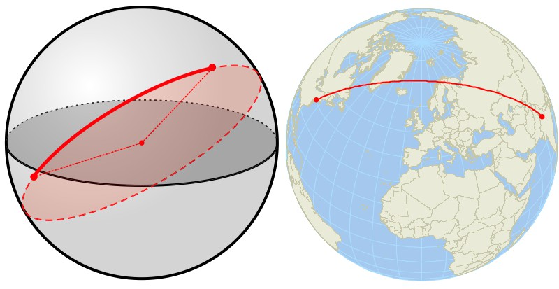 <p>The shortest distance between two points on Earth is an arc that is a portion of a great circle</p>