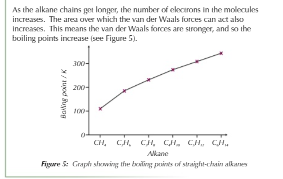 <p>…long straight molecules can lie closer together than branched ones</p>