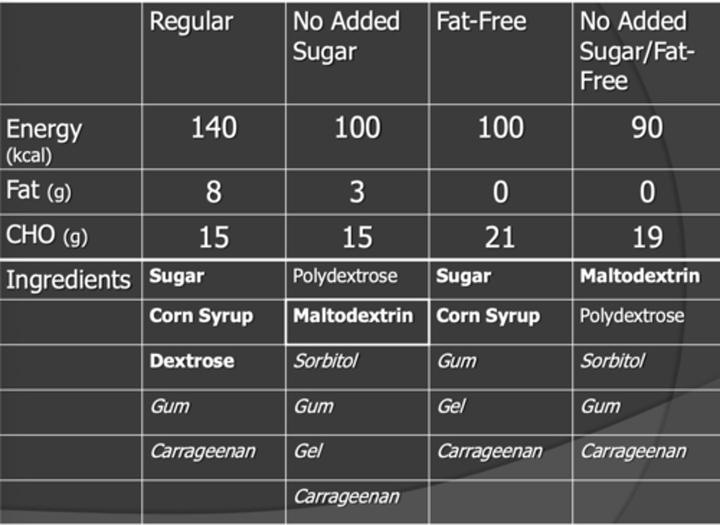 <p>Ingredients in bold can be used by bacteria and cause caries</p><p>Takeaway:</p><p>- we are removing our sugars and replacing them with maltodextrin and polydextrose</p><p>Maltodextrin: is one of those highly processed starches with small chains in it. Its not really a sugar but in refining it we decreased the bacterial workload and thus she a cariogenic baddie</p><p>If we can digest it and get calories from it we can get cavities</p>