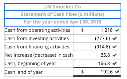 <ul><li><p><strong>Given Values</strong>:</p><ul><li><p><strong>Cash from operating activities</strong>: $1,218.0 million (provided).</p></li><li><p><strong>Cash from investing activities</strong>: $(277.6) million (provided).</p></li><li><p><strong>Cash from financing activities</strong>: $(914.6) million (provided).</p></li><li><p><strong>Cash (end of year)</strong>: $192.6 million (provided).</p><p></p></li></ul><p><strong>Formulated Values</strong>:</p><ul><li><p><strong>Net Increase (Decrease) in Cash</strong> = Operating Activities + Investing Activities + Financing Activities = $1,218.0 - $277.6 - $914.6 = <strong>$25.8 million</strong>.</p></li><li><p><strong>Cash (beginning of year)</strong> = Cash (end of year) - Net Increase in Cash = $192.6 - $25.8 = <strong>$166.8 million</strong>.</p></li></ul></li></ul><p></p>