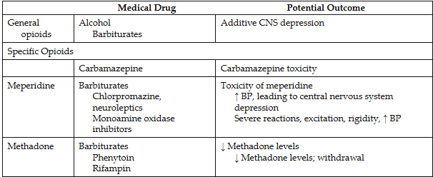<p>alcohol or sedative-hypnotic agents=potentiate</p><p>Antihistamine=opodiod dose should be reduced </p><p>MAOIs (monoamine oxidase inhibitors)=for depression; CNS excitation, hypertension, hypotension </p>