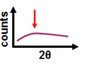 <p>Broad diffraction peaks due to small crystallite size.</p>