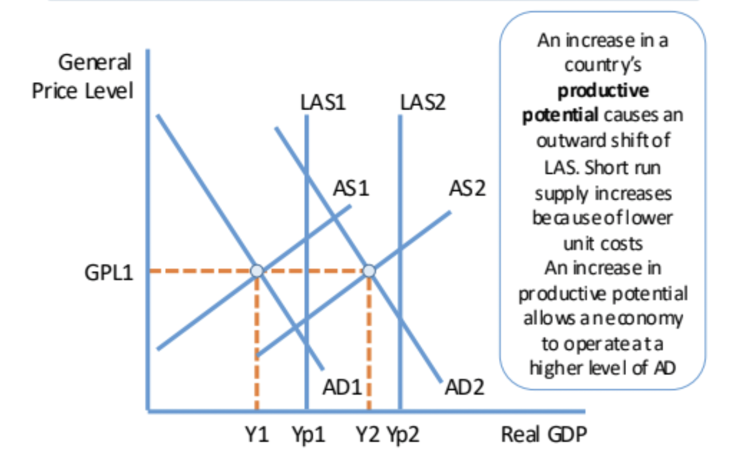 <p>-An increase in a country’s productive potential causes an outward shift of LAS</p><p>-Short run supply increases because of lower unit costs</p><p>-An increase in productive potential allows an economy to operate at a higher level of AD</p>