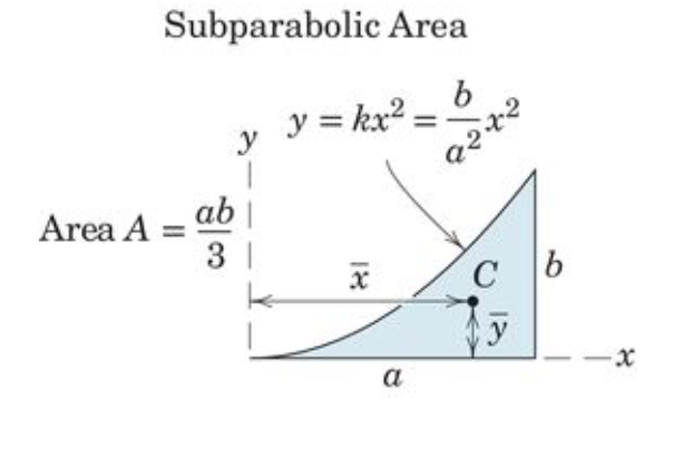 <p>Subparabolic Area (A= (ab)/3)</p>